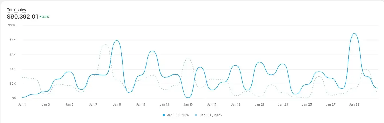 Shopify : 90 392 $ de ventes, en hausse de 48 %
