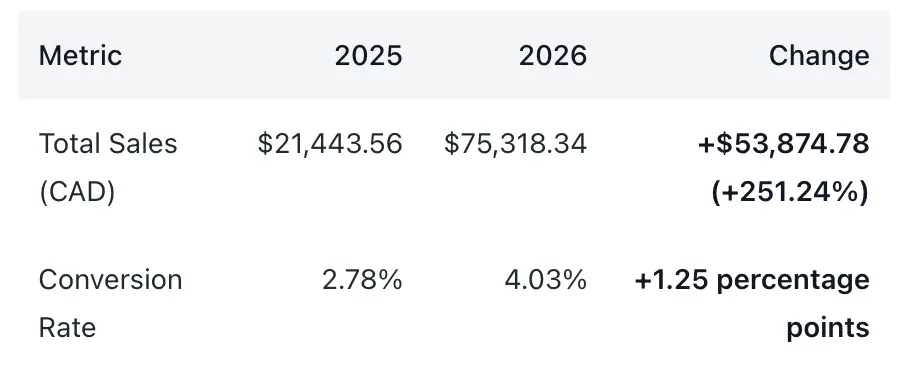 Comparaison 2025 vs 2026 : total sales passé de 21 443,56 $ à 75 318,34 $, taux de conversion de 2,78 % à 4,03 %