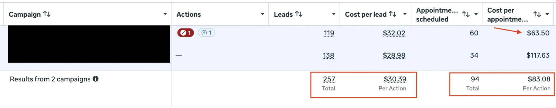 Tableau Meta Ads : 257 leads à 30,39 $ et 94 rendez-vous planifiés à 83,08 $