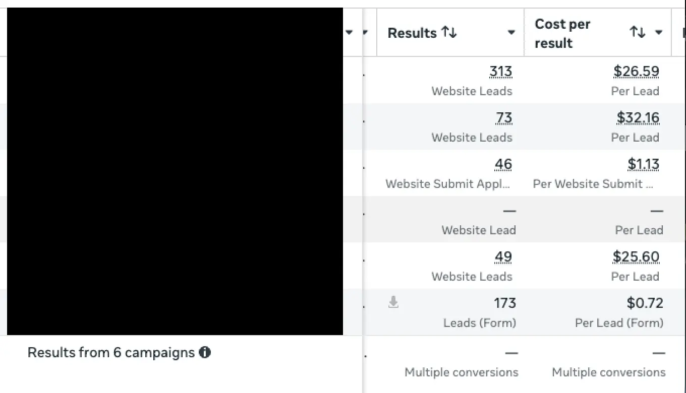 Tableau Meta Ads : résultats et coût par lead par campagne, de 313 leads à 26,59 $ jusqu'à 173 leads à 0,72 $