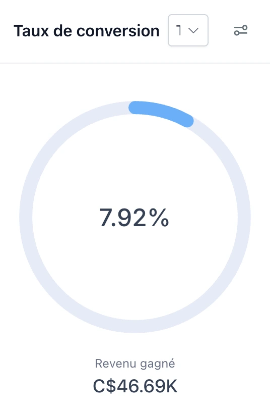 Taux de conversion à 7,92 % et 46,69 K$ de revenu gagné