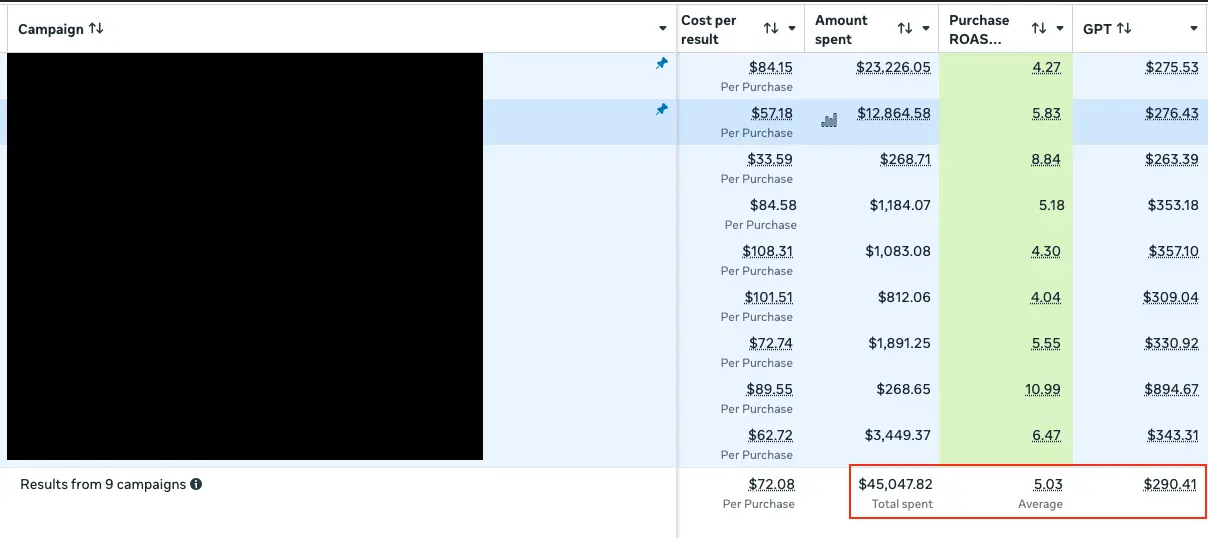 Tableau Meta Ads : 45 047,82 $ investis, ROAS moyen 5,03 sur 9 campagnes