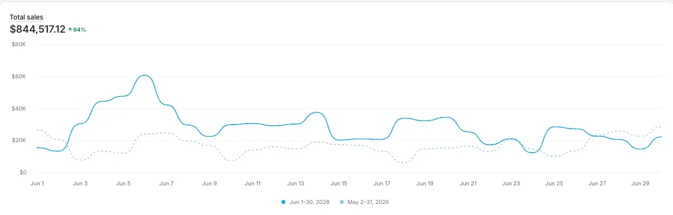 Shopify : 844 517 $ de ventes, en hausse de 64 %