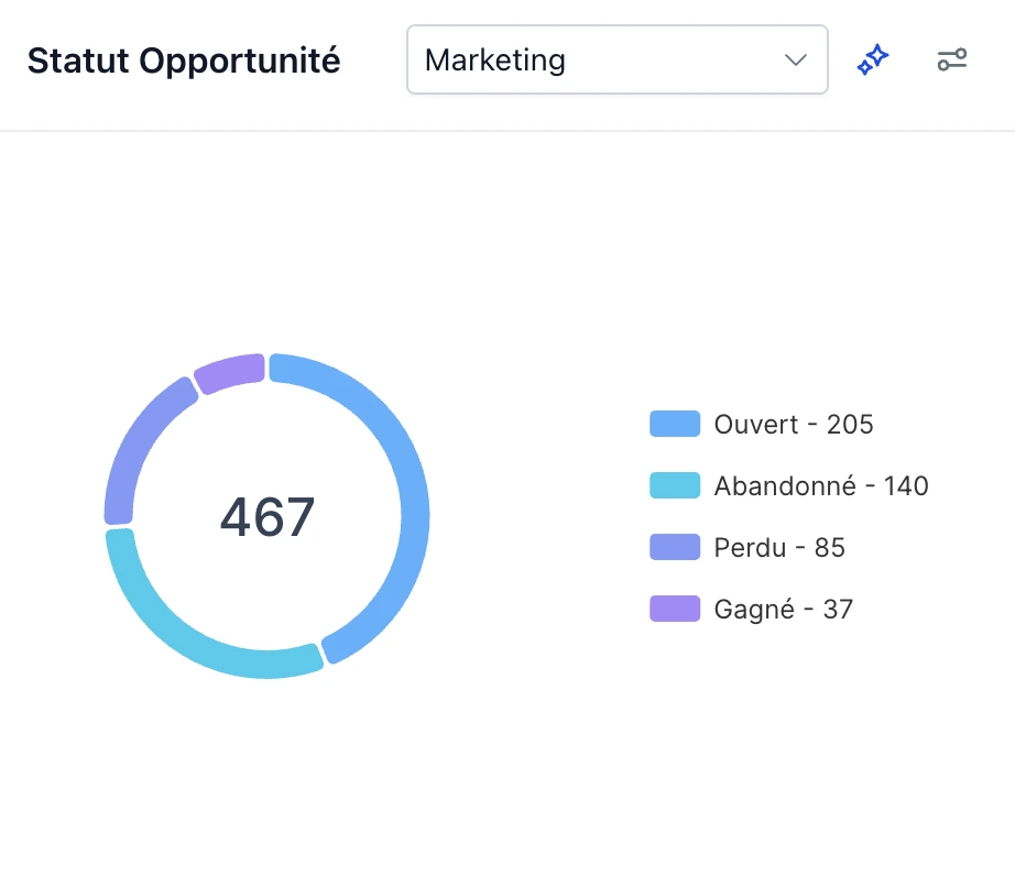 Statut des opportunités dans le CRM : 467 au total, 205 ouverts, 140 abandonnés, 85 perdus, 37 gagnés