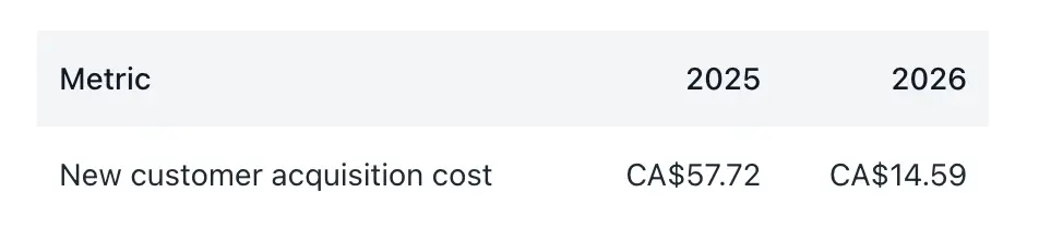 Coût d'acquisition nouveau client : 57,72 $ en 2025, 14,59 $ en 2026