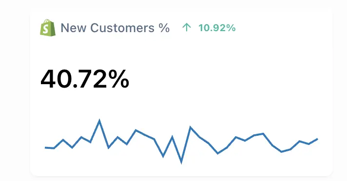 Pourcentage de nouveaux clients : 40,72 %, en hausse de 10,92 %