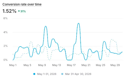 Graphique du taux de conversion du site à 1,52 %, en hausse de 31 %