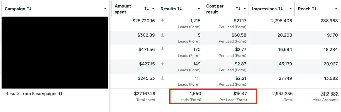 Tableau Meta Ads : 27 167,29 $ dépensés, 1 650 leads formulaire à 16,47 $ par lead sur 5 campagnes