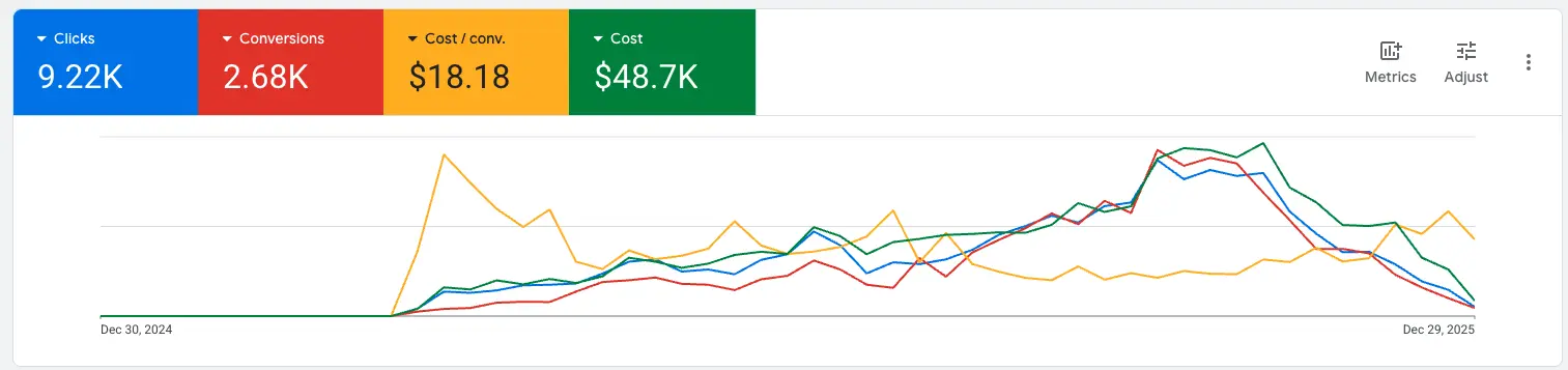 Tableau de bord Google Ads : 9,22K clics, 2,68K conversions, 18,18 $ par conversion et 48,7K $ de dépense