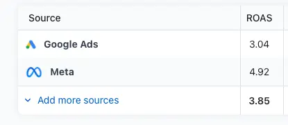 Tableau de ROAS par canal : Google Ads 3,04, Meta 4,92, total 3,85