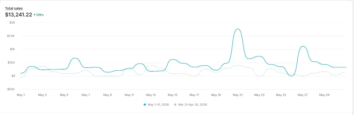 Shopify : 13 241 $ de ventes, en hausse de 179 %