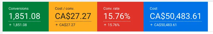 Google Ads : 1 851,08 conversions, 27,27 $ CA par conversion, taux de conversion 15,76 %, 50 483,61 $ CA de coût